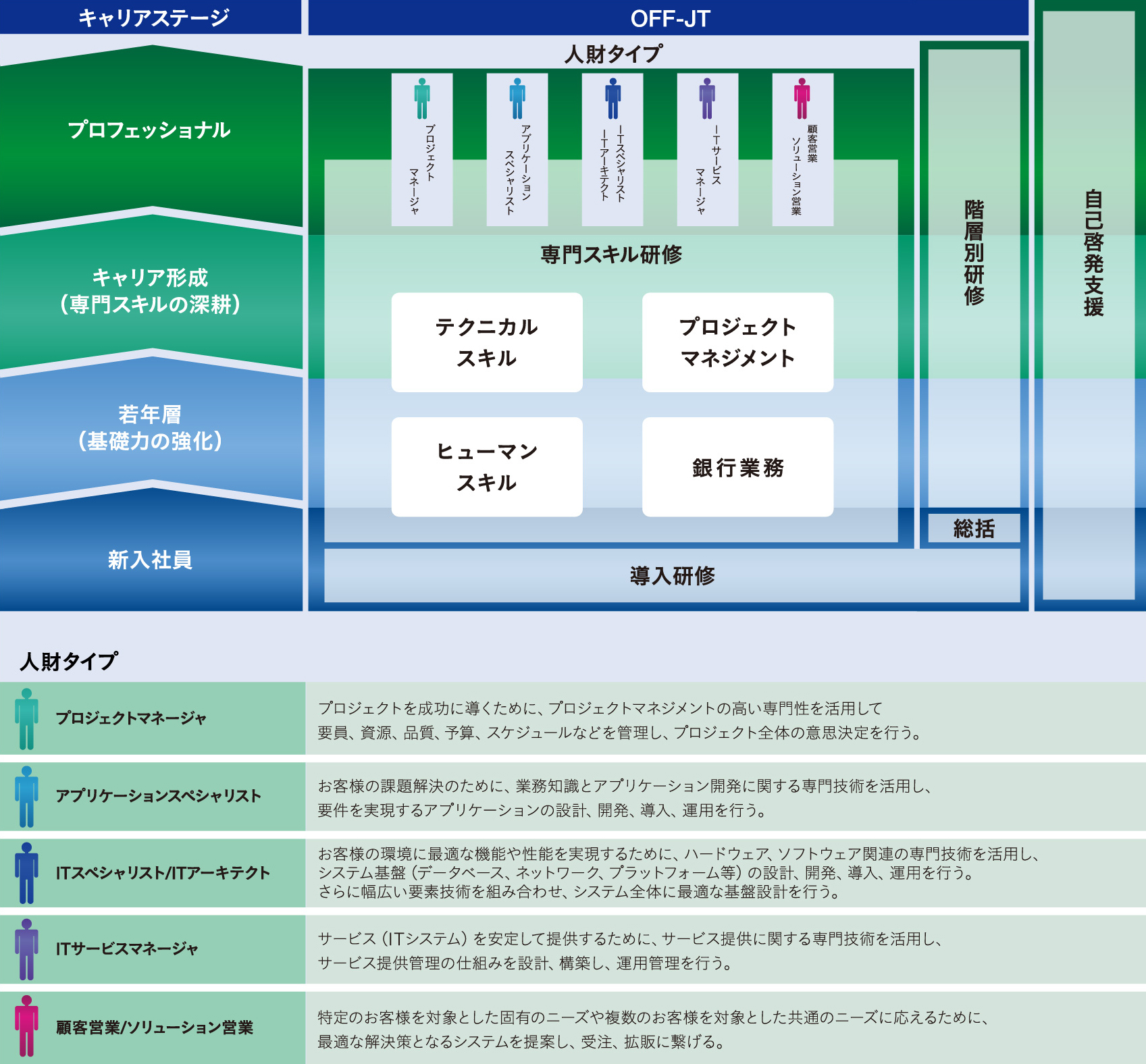 キャリアステージ OFF-JT 人財タイプ