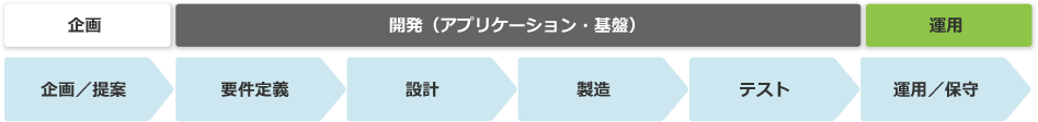 当社の担う工程